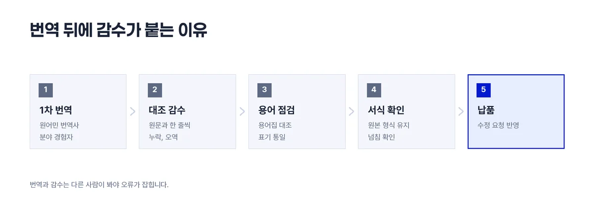 감수과정