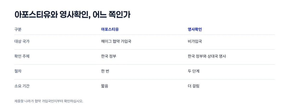 아포스티유영사확인