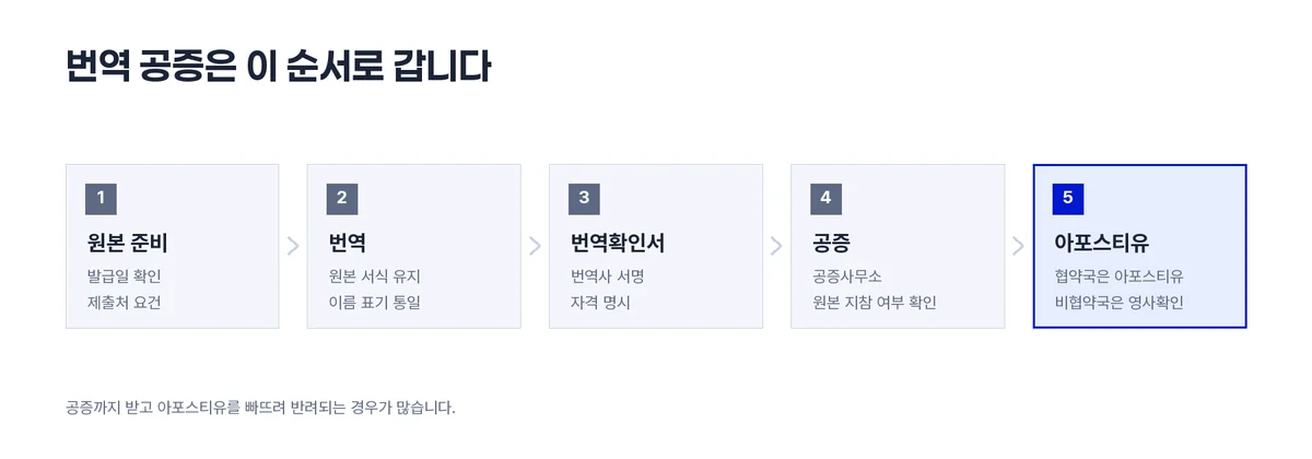 공증절차