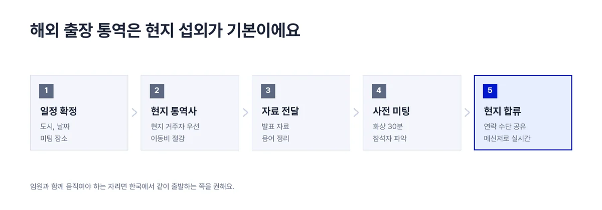 해외 출장 통역 진행 순서
