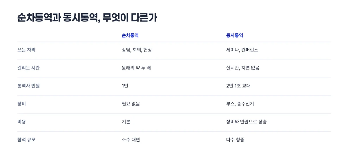 순차동시비교