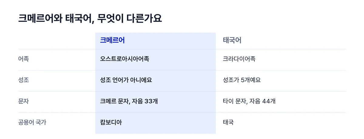크메르어비교