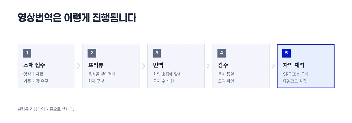 영상번역