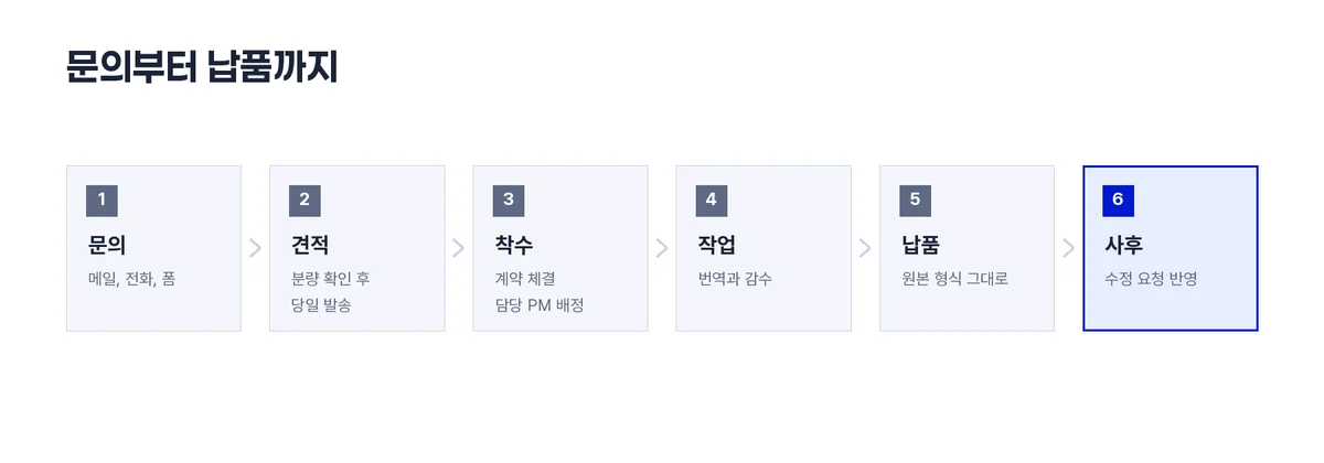 문의부터납품