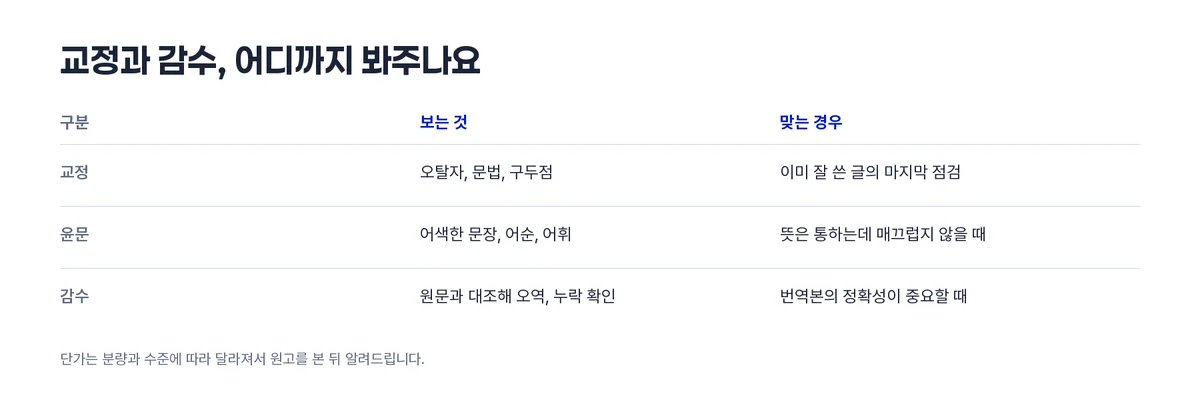 교정수준