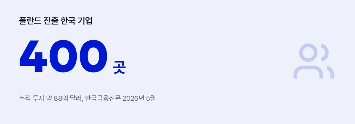 폴란드어수치