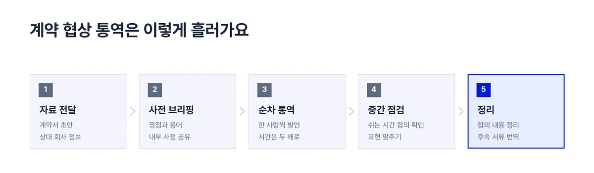 폴란드어흐름