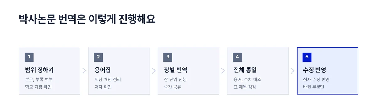 연구흐름